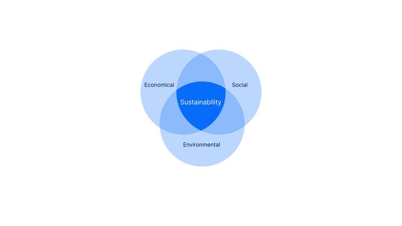 Illustration zum Zusammenspiel von wirtschaftlicher, sozialer und ökologischer Nachhaltigkeit