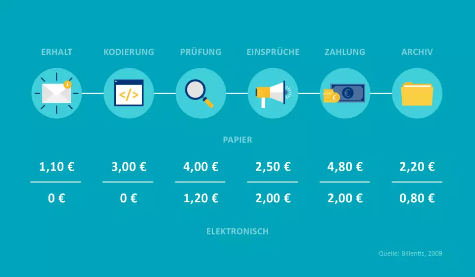 Elektronische Rechnungsbearbeitung spart bares Geld