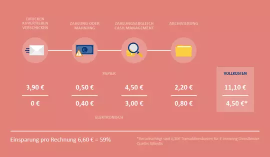 Einsparpotenziale für Rechnungssteller