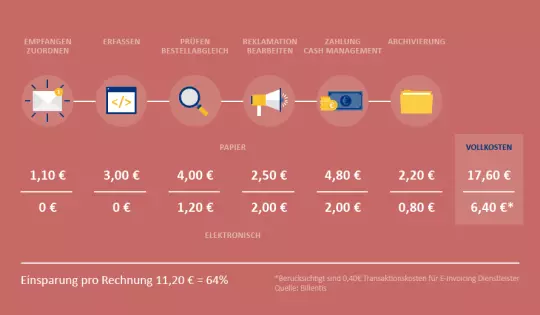 Einsparpotenziale für Rechnungsempfänger