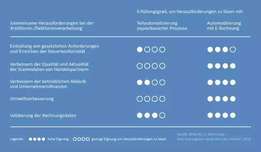 Herausforderungen bei der Kreditoren-/Debitorenverarbeitung