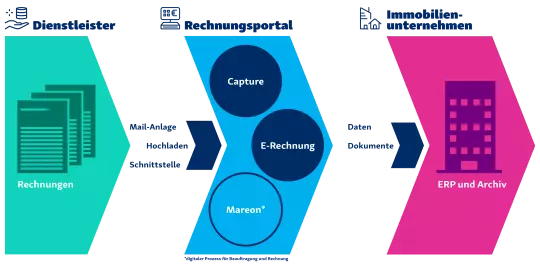Prozess digitaler Rechnungsdurchlauf