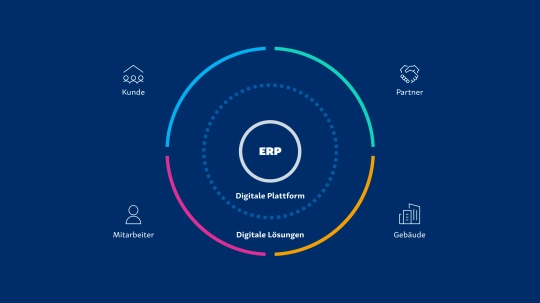 Aareon Smart World · Das digitale Ökosystem für die Immobilienwirtschaft (Grafik: Aareon AG, Mainz)