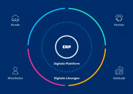 Grafik zur Aareon Smart World, dem digitalen Ökosystem für die Immobilienwirtschaft Grafik zur Aareon Smart World, dem digitalen Ökosystem für die Immobilienwirtschaft