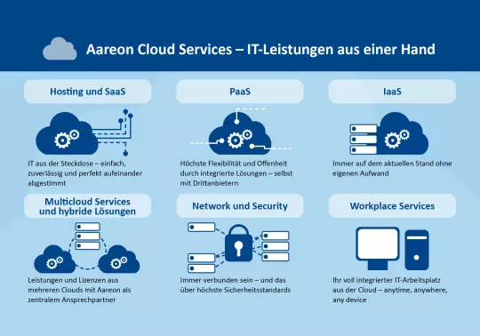 Aareon Cloud Services