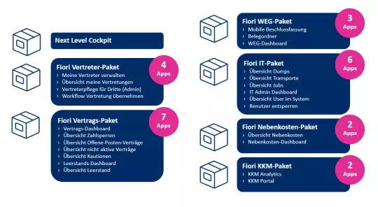 Fiori-Apps Pakete Fiori-Apps Pakete