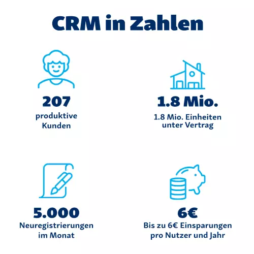 CRM in Zahlen
