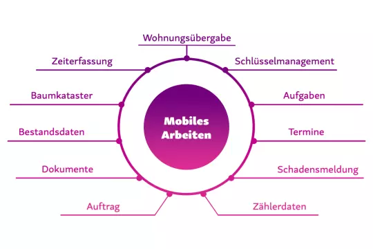 Mobiles Arbeiten