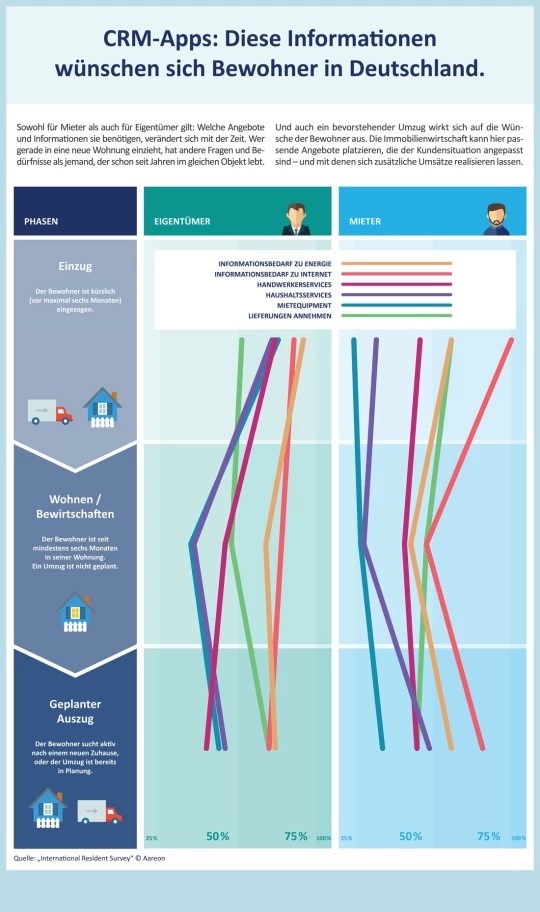 Informationsbedarf der Bewohner Informationsbedarf der Bewohner