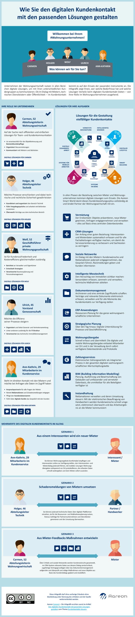 Infografik – Die passende Lösung für jeden Kundenkontakt