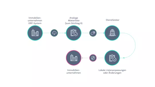 Smart Platform: Anwendungsbeispiel Smart Platform: Anwendungsbeispiel