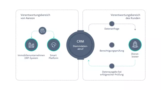 Smart Platform: Anwendungsbeispiel CRM