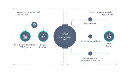 Smart Platform: Anwendungsbeispiel CRM Smart Platform: Anwendungsbeispiel CRM