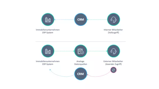 Smart Platform: Anwendungsbeispiel Zusammenspiel CRM Smart Platform: Anwendungsbeispiel Zusammenspiel CRM