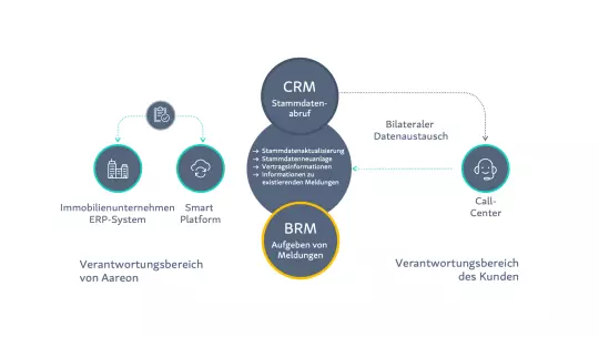 Smart Platform: Anwendungsbeispiel CRM/BRM