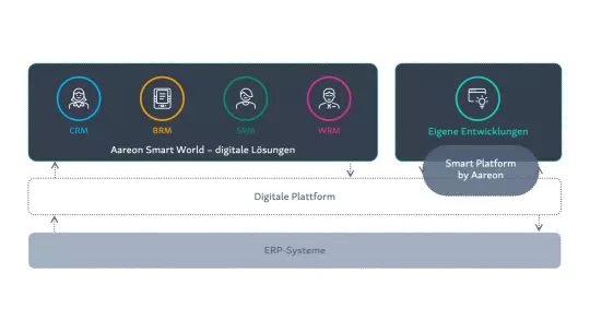 Smart Platform by Aareon: Infrastruktur Smart Platform by Aareon: Infrastruktur