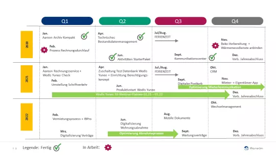 Beispiel für eine Digitale Agenda Beispiel für eine Digitale Agenda