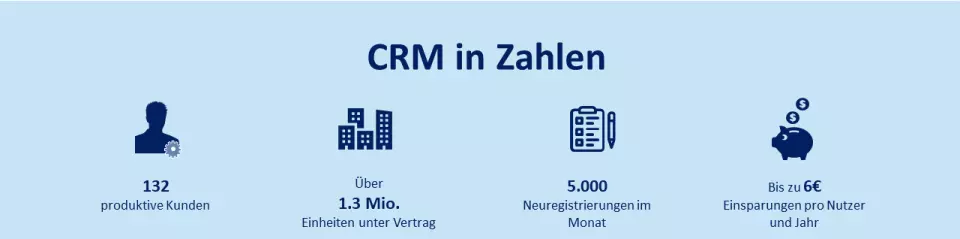 KPI für CRM KPI für CRM