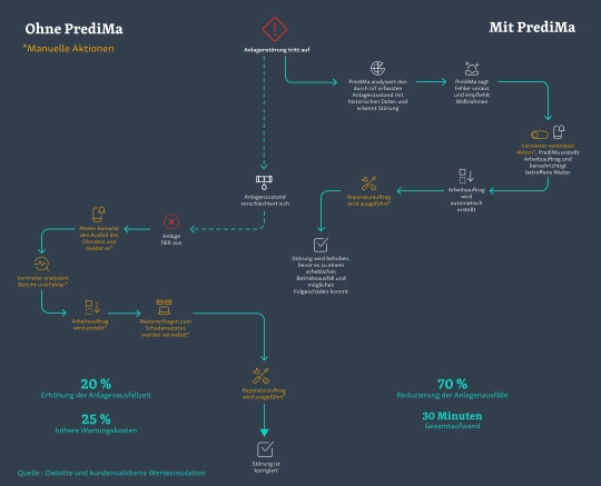 Prozessdarstellung Vorteile Predictive Maintenance Prozessdarstellung Vorteile Predictive Maintenance