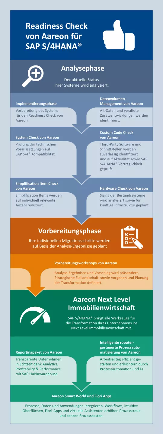 Infografik zum S/4HANA Readiness Check