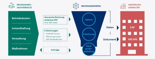 Infografik Rechnungsportal Metaebene