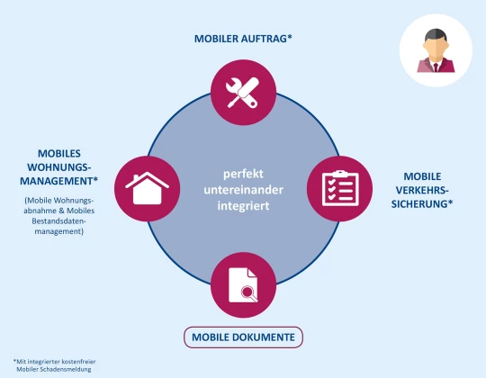 Infografik Mobile Dokumente Wodis Sigma