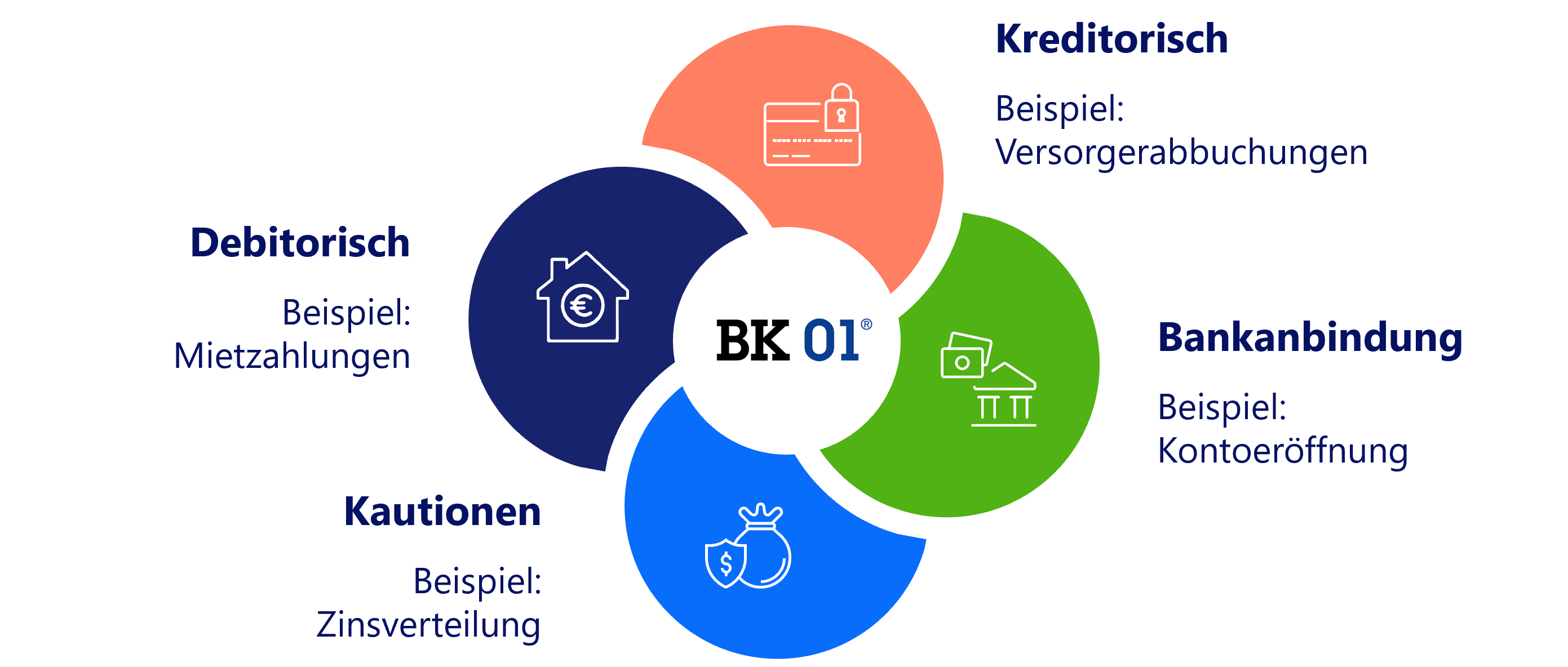 Infografik von bk01 zu allen Zahlungsprozessen