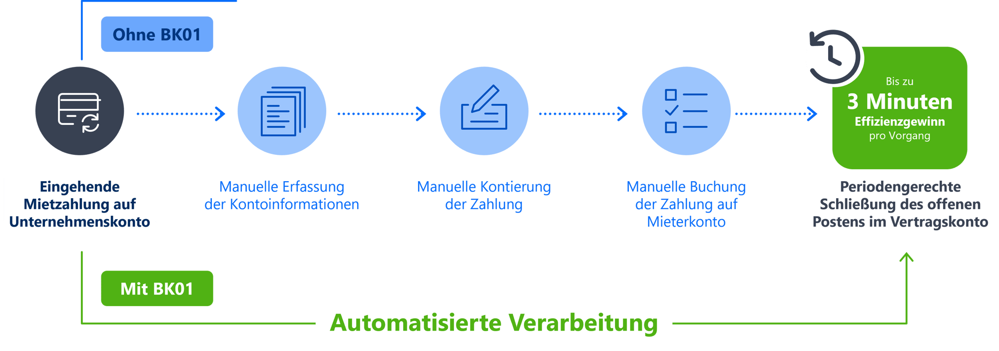 Infografik zur automatisierten Verarbeitung von Daten im Bereich der Wohnungswirtschaft.