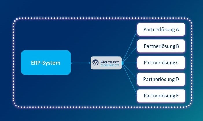 aareonconnect-grafik-integriertes-oekosystem-1