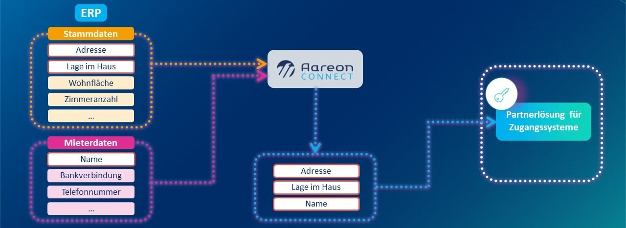 aareonconnect-grafik-partnerintegration