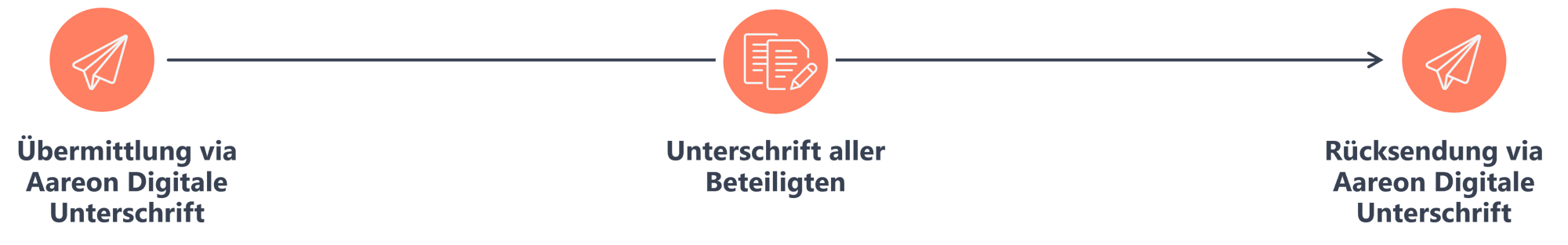Website Digitale Unterschrift - Infografik Prozessminimierung