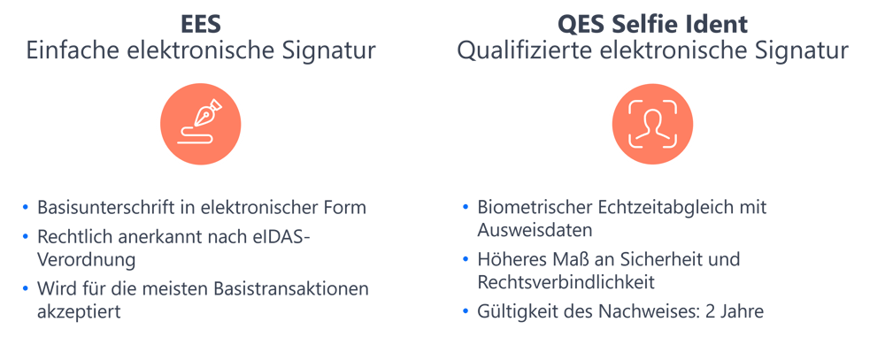 Website Digitale Unterschrift - Infografik Unterschriftsarten
