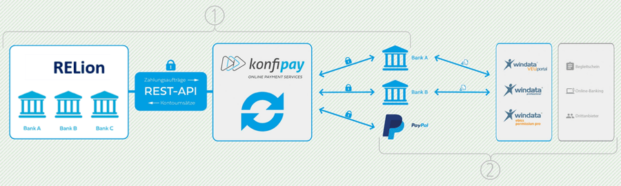 Grafik_konfipay_Integration_RELion-1