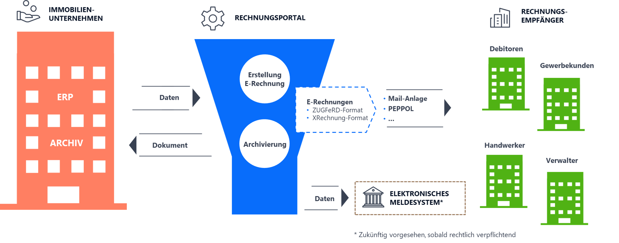 Elektronischer_Rechnungsausgang_Schaubild