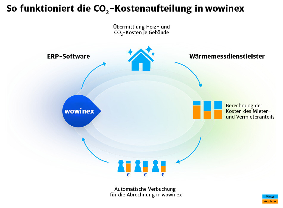 Grafiek so funktioniert die CO2-Kostenauftelung in Woninex