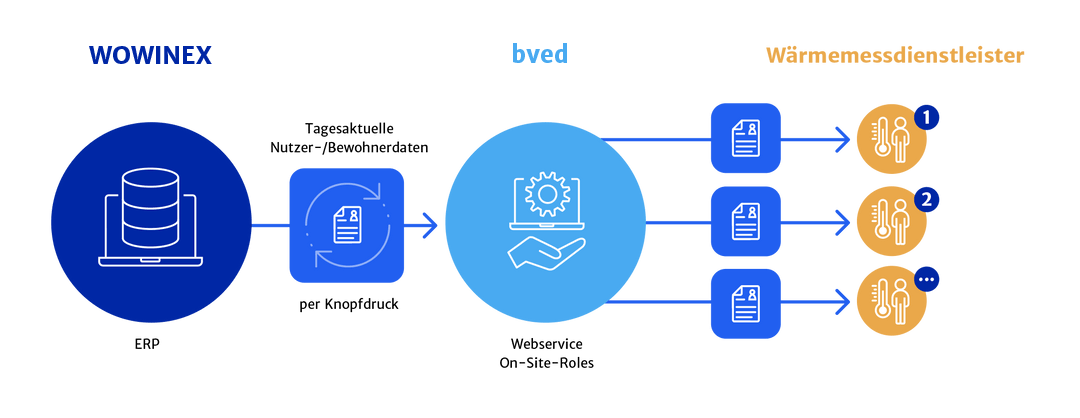 Grafik wowinex wärmemessdienstleister